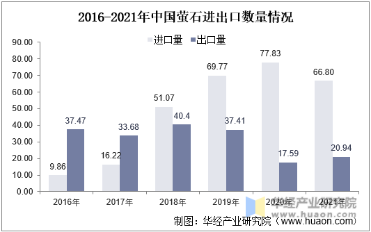 2016-2021年中国萤石进出口数量情况