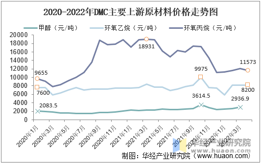 2020-2022年DMC主要上游原材料价格走势图