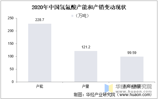 2020年中国氢氟酸产能机产销变动现状