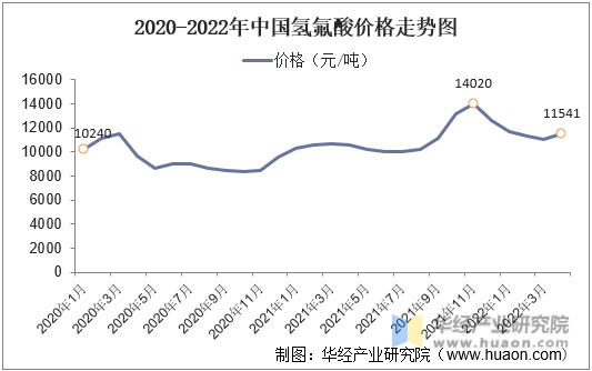 2020-2022年中国氢氟酸价格走势图