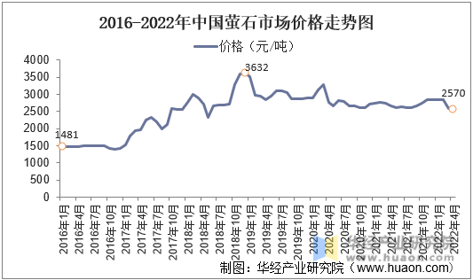 2016-2021年中国萤石市场价格走势图