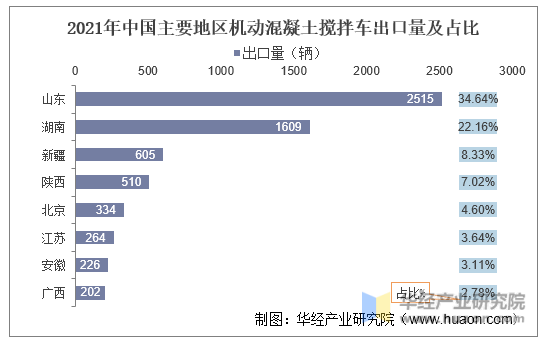 2021年中国主要地区机动混凝土搅拌车出口量及占比