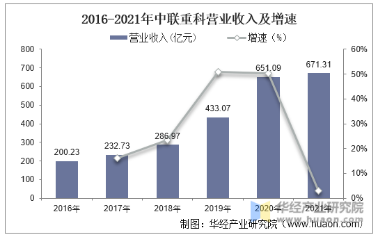 2016-2021年中联重科营业收入及增速