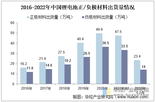 2016-2022年中国锂电池正/负极材料出货量情况