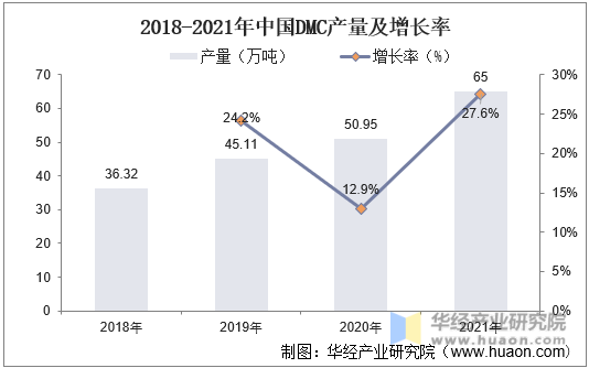 2018-2021年中国DMC产量及增长率