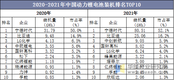2020-2021年中国动力锂电池装机排名TOP10