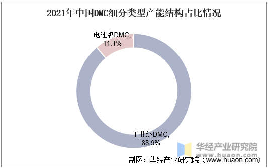 2021年中国DMC产能结构占比情况