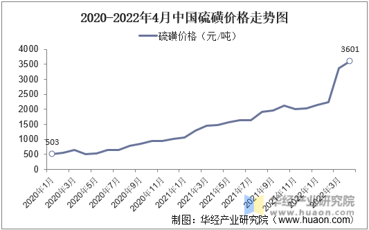 2020-2022年4月中国硫磺价格走势图