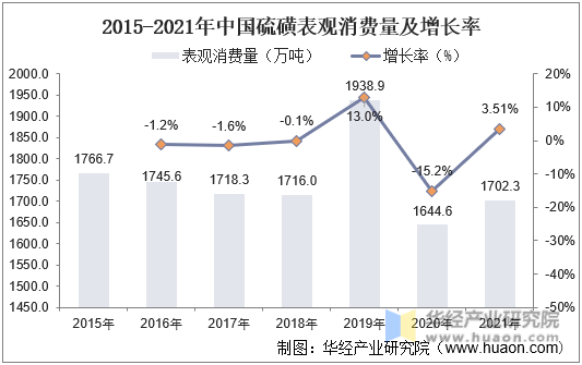 2015-2021年中国硫磺表观消费量及增长率