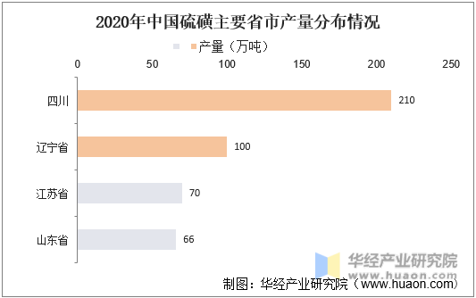 2020年中国硫酸主要省市产量分布情况