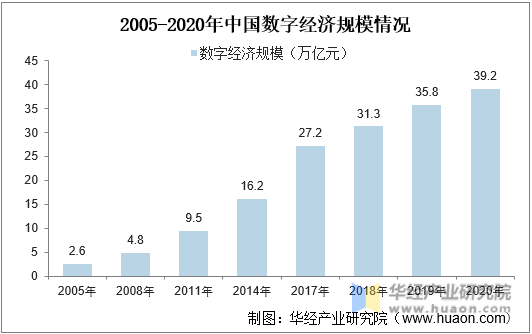2005-2020年中国数字经济规模情况