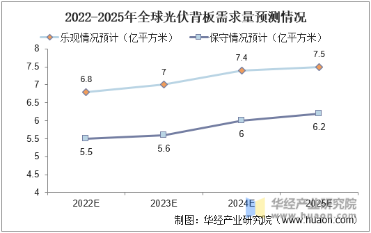 2022-2025年全球光伏背板需求量预测情况