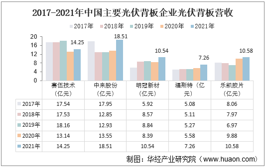 2017-2021年中国主要光伏背板企业光伏背板营收