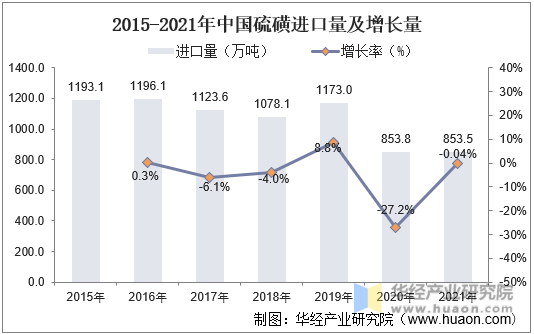 2015-2021年中国硫磺进口量及增长率