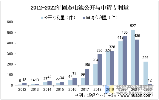 2012-2022年固态电池公开与申请专利量