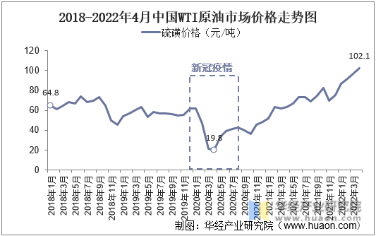 2018-2022年4月中国WTI原油市场价格走势图