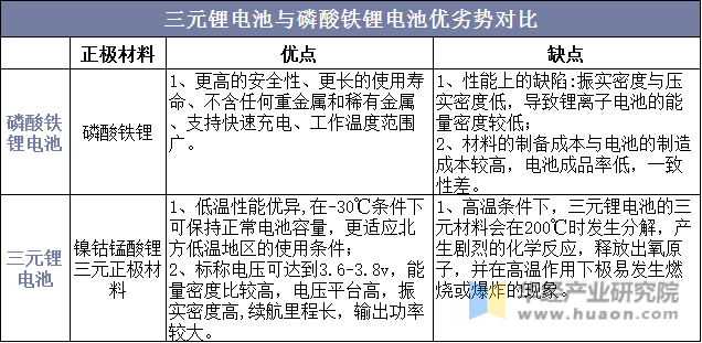 三元锂电池与磷酸铁锂电池优劣势对比