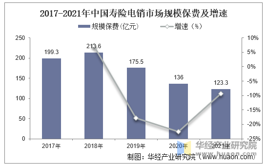 2017-2021年中国寿险电销市场规模保费及增速