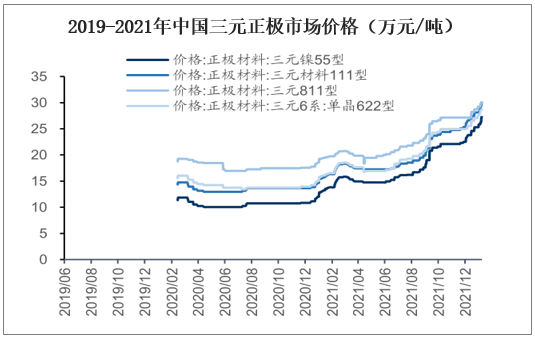 2019-2021年中国三元正极市场价格（万元/吨）