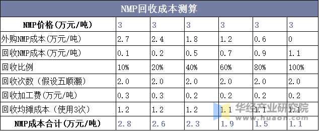 NMP回收成本测算