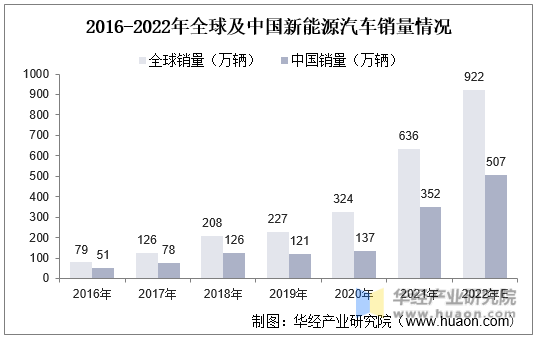 2016-2022年全球及中国新能源汽车销量情况