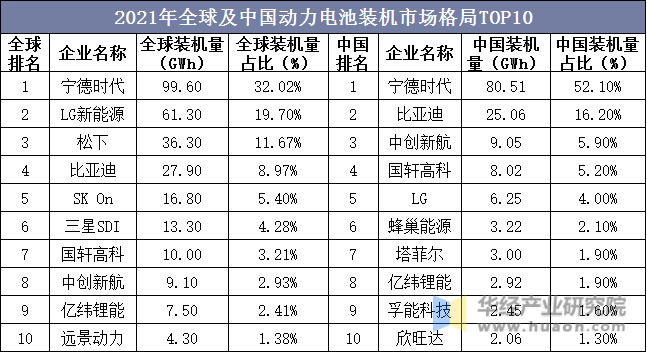 2021年全球及中国动力电池装机市场格局TOP10