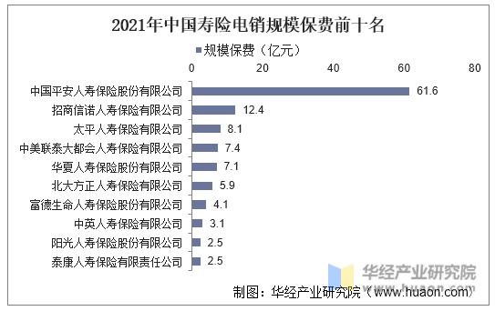 2021年中国寿险电销规模保费前十名