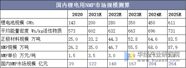 国内锂电用NMP市场规模测算
