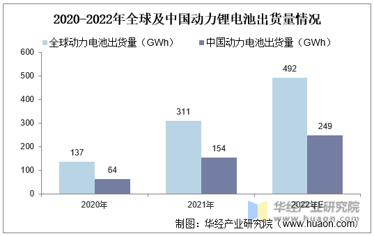 2020-2022年全球及中国动力锂电池出货量情况