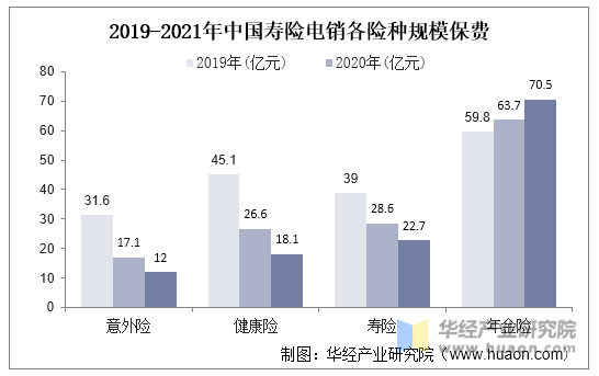 2019-2021年中国寿险电销各险种规模保费