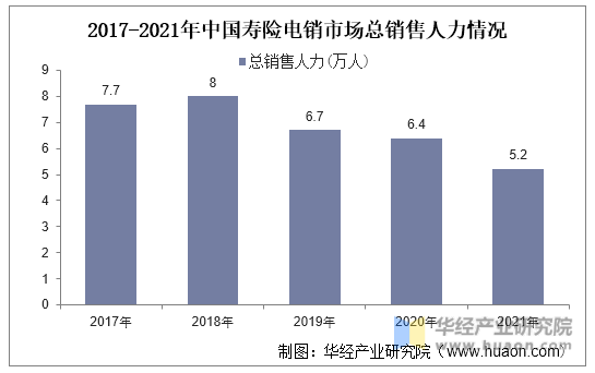 2017-2021年中国寿险电销市场总销售人力情况