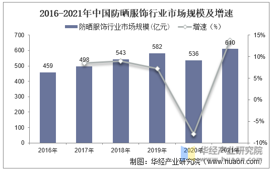 2016-2021年中国防晒服饰行业市场规模及增速