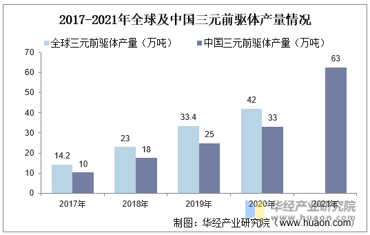 2017-2021年全球及中国三元前驱体产量情况