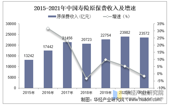 2015-2021年中国寿险原保费收入及增速
