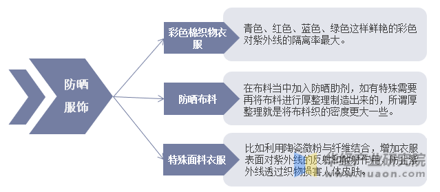 防晒服饰分类