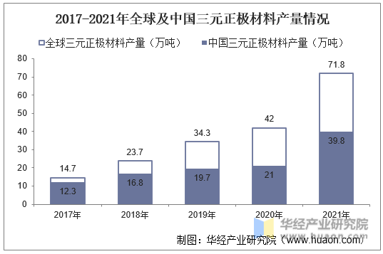 2017-2021年全球及中国三元正极材料产量情况