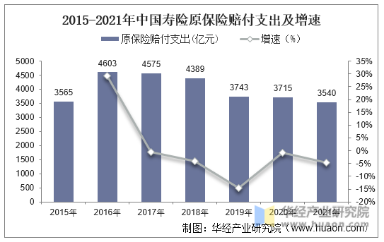 2015-2021年中国寿险原保险赔付支出及增速