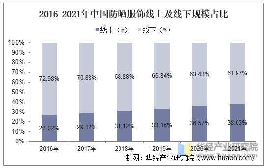 2016-2021年中国防晒服饰线上及线下规模占比