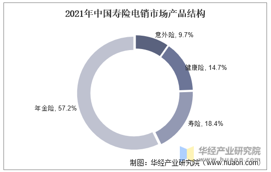 2021年中国寿险电销市场产品结构