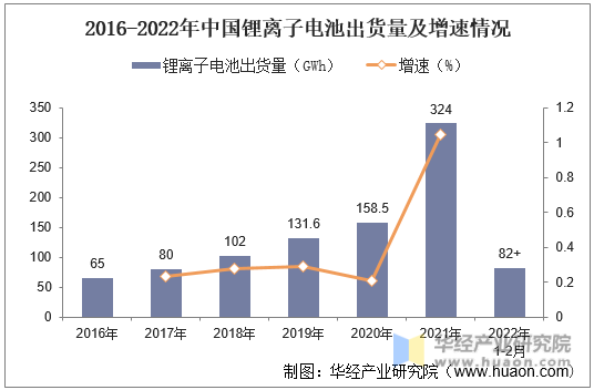 2016-2022年中国锂离子电池出货量及增速情况