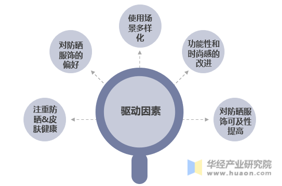 防晒服饰市场发展驱动因素