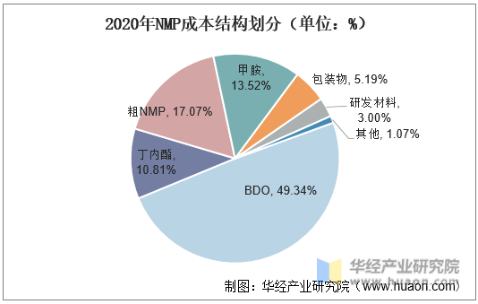 2020年NMP成本结构划分（单位：%）