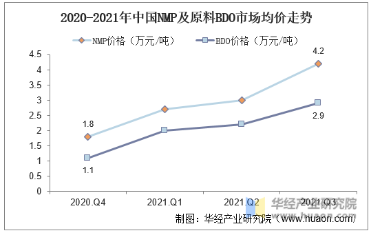 2020-2021年中国NMP及原料BDO市场均价走势