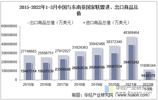 2022年3月中國與東南亞國家聯盟雙邊貿易額與貿易差額統計