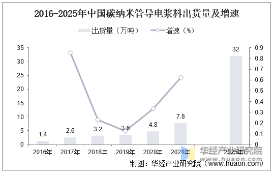 2016-2025年中国碳纳米管导电浆料出货量及增速