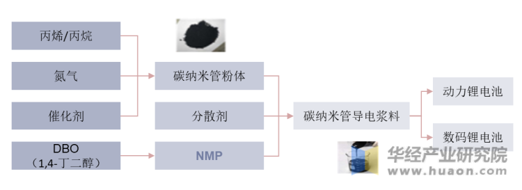 NMP产业链