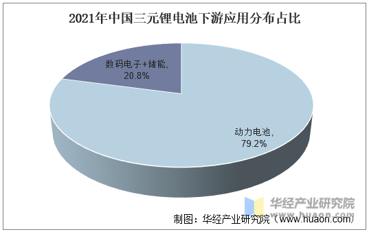 2021年中国三元锂电池下游应用分布占比