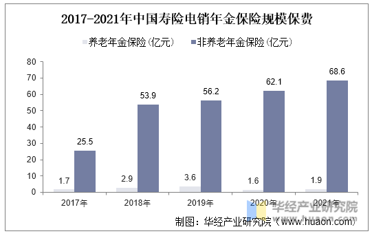 2017-2021年中国寿险电销年金保险规模保费