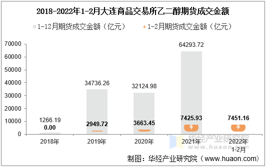 2018-2022年1-2月大连商品交易所乙二醇期货成交金额