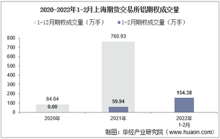 2022年2月上海期货交易所铝期权成交量、成交金额及成交均价统计